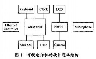 基于ARM7的可视电话机设计