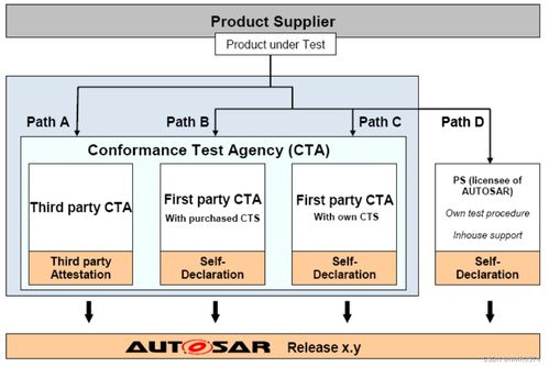 AUTOSAR 技术分析 下